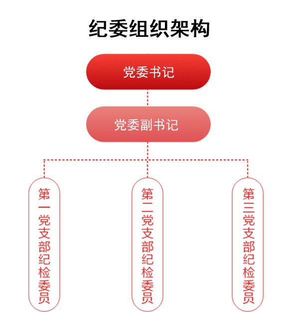 纪委组织架构